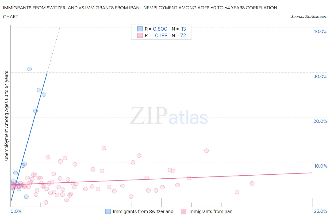 Immigrants from Switzerland vs Immigrants from Iran Unemployment Among Ages 60 to 64 years