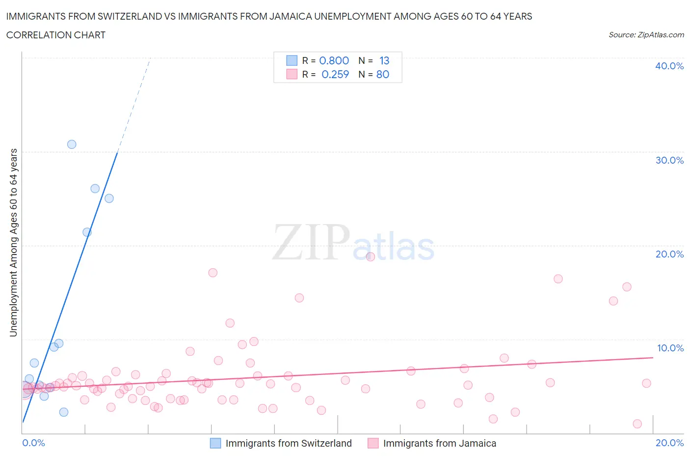 Immigrants from Switzerland vs Immigrants from Jamaica Unemployment Among Ages 60 to 64 years