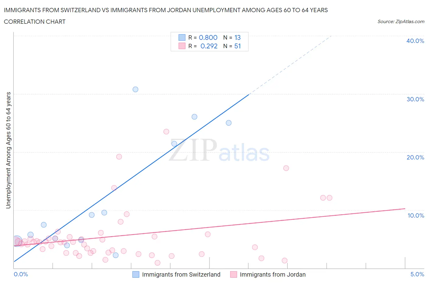 Immigrants from Switzerland vs Immigrants from Jordan Unemployment Among Ages 60 to 64 years