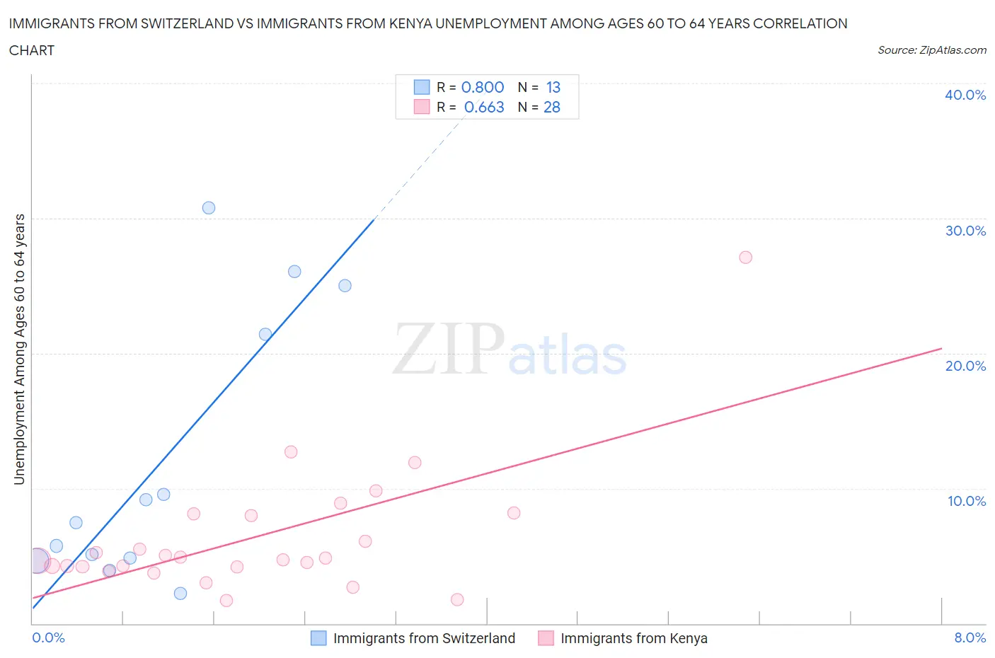 Immigrants from Switzerland vs Immigrants from Kenya Unemployment Among Ages 60 to 64 years