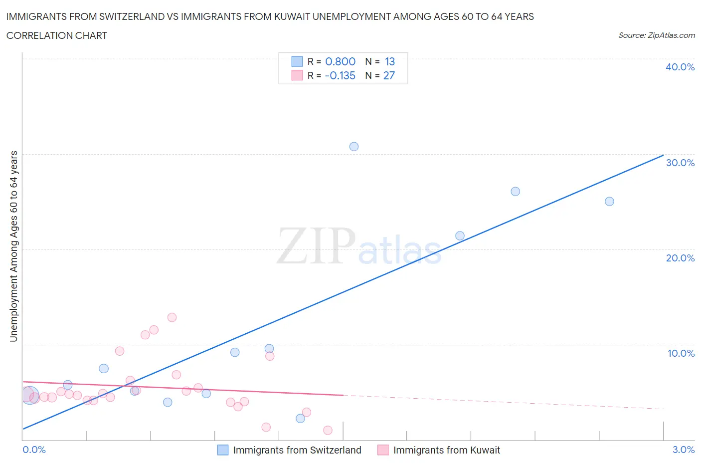 Immigrants from Switzerland vs Immigrants from Kuwait Unemployment Among Ages 60 to 64 years