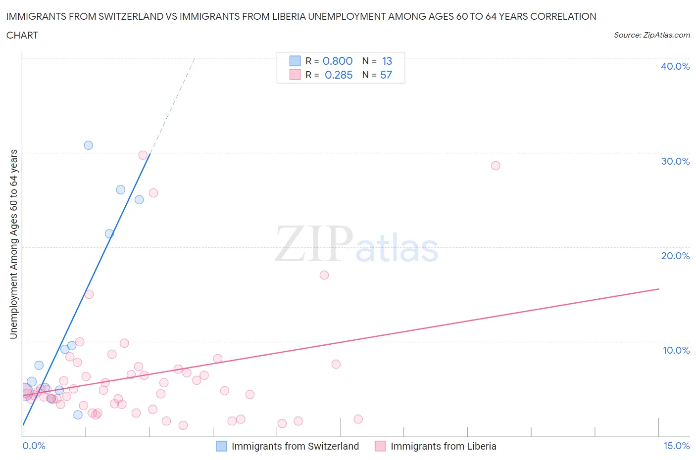 Immigrants from Switzerland vs Immigrants from Liberia Unemployment Among Ages 60 to 64 years