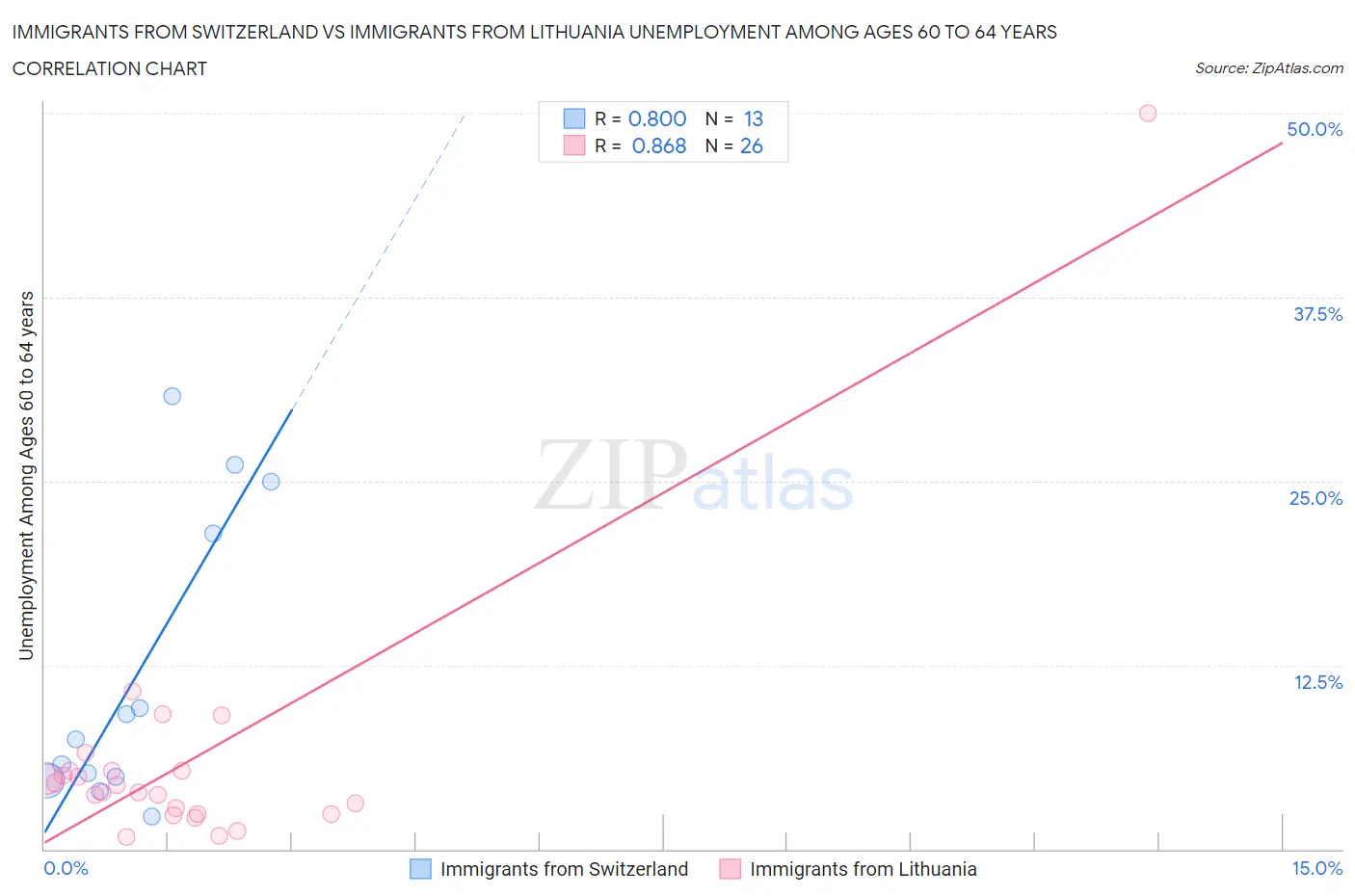 Immigrants from Switzerland vs Immigrants from Lithuania Unemployment Among Ages 60 to 64 years