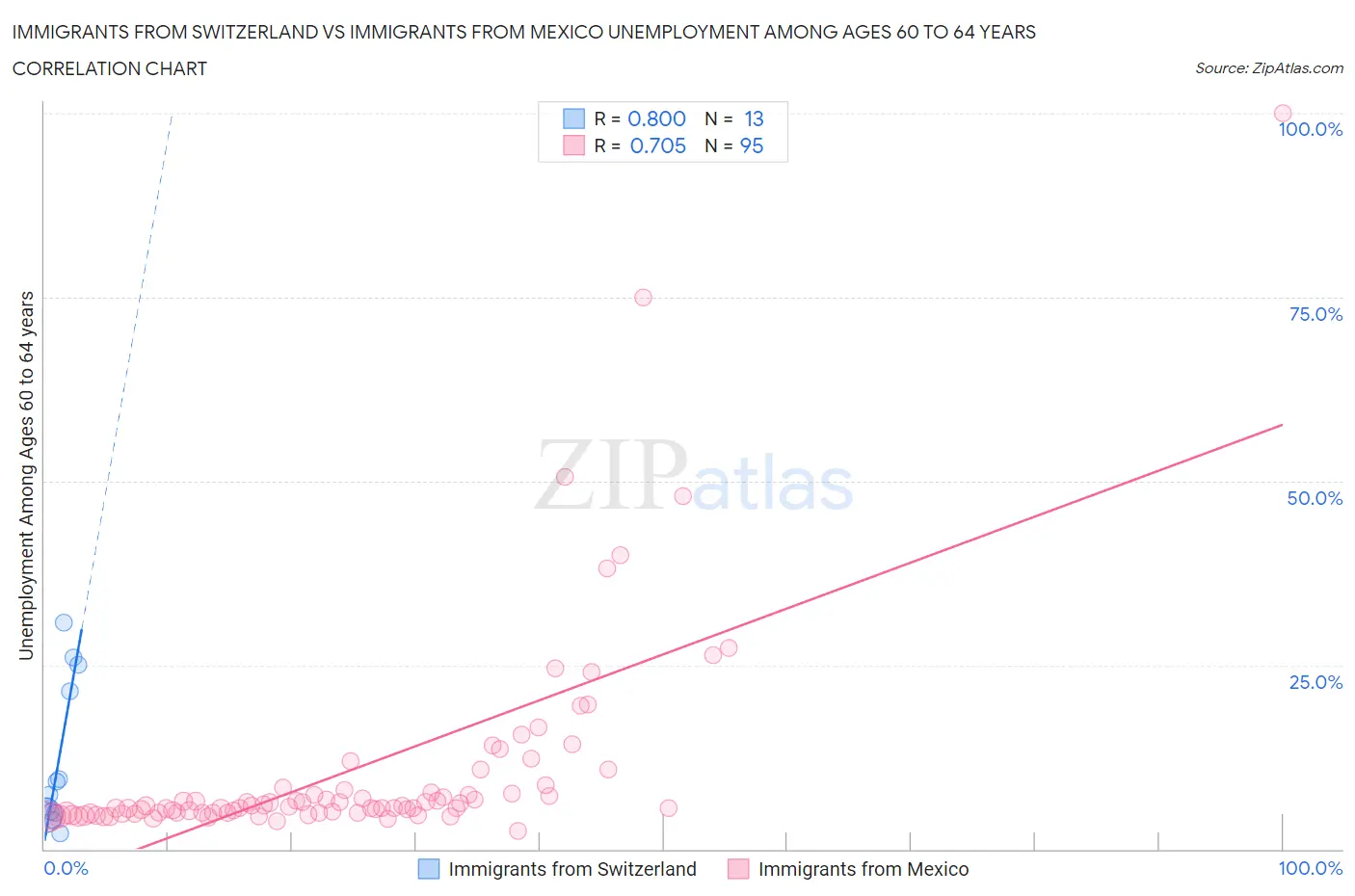 Immigrants from Switzerland vs Immigrants from Mexico Unemployment Among Ages 60 to 64 years