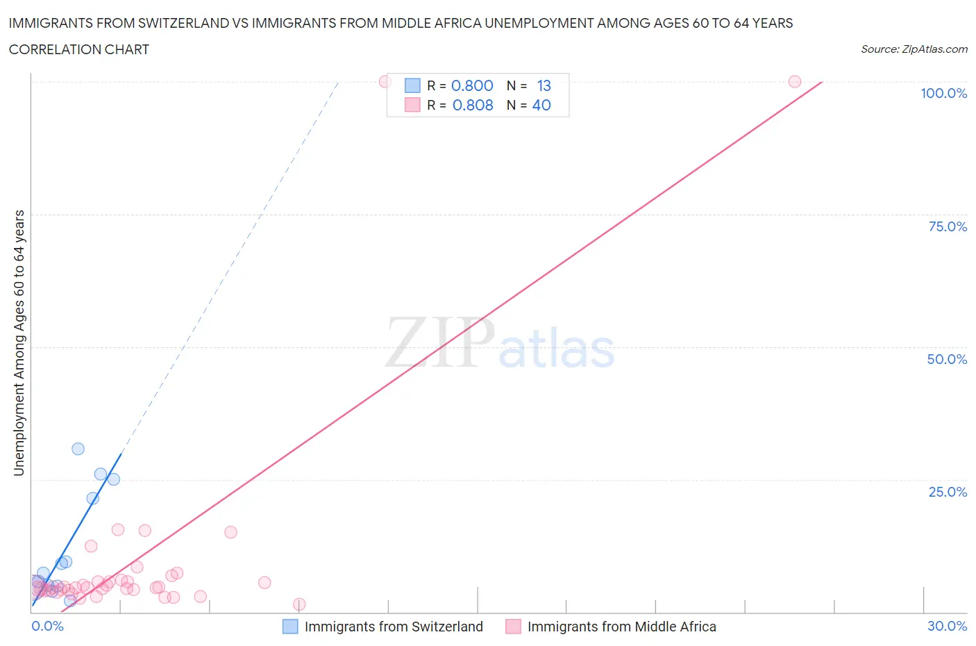 Immigrants from Switzerland vs Immigrants from Middle Africa Unemployment Among Ages 60 to 64 years