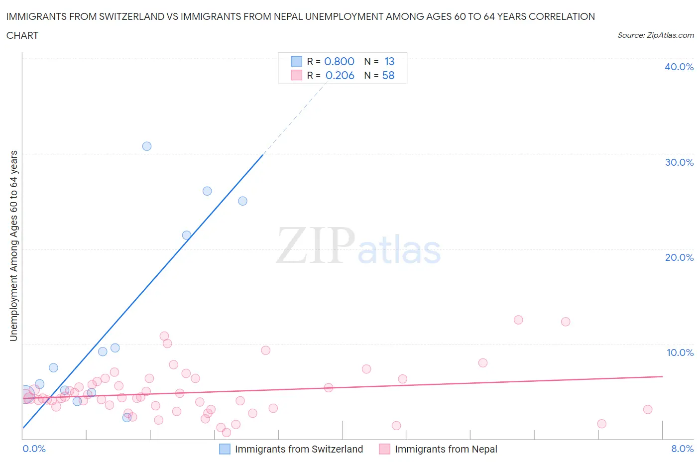 Immigrants from Switzerland vs Immigrants from Nepal Unemployment Among Ages 60 to 64 years