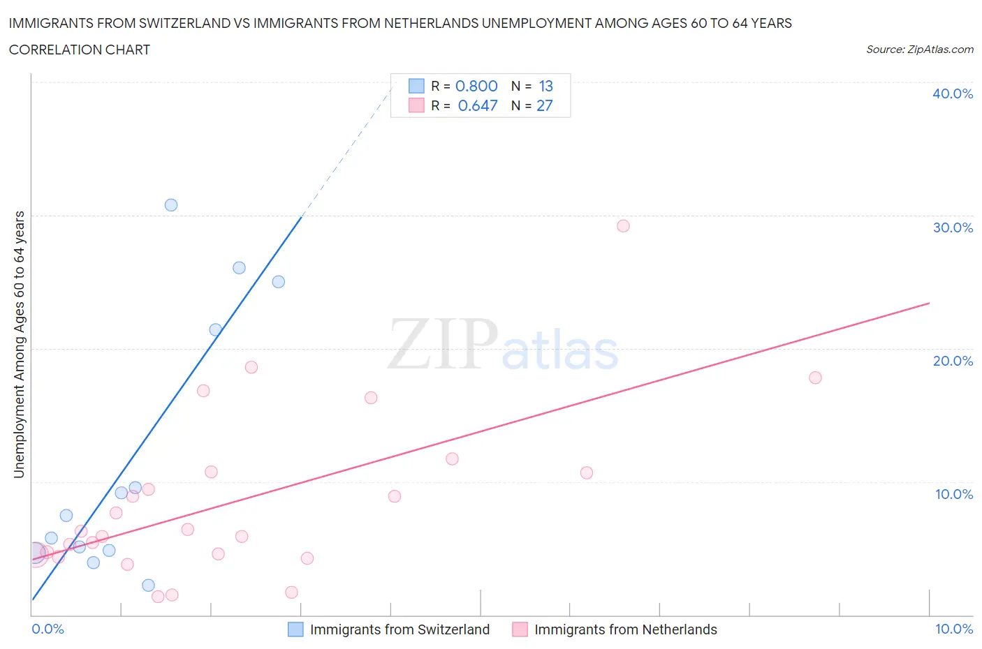 Immigrants from Switzerland vs Immigrants from Netherlands Unemployment Among Ages 60 to 64 years