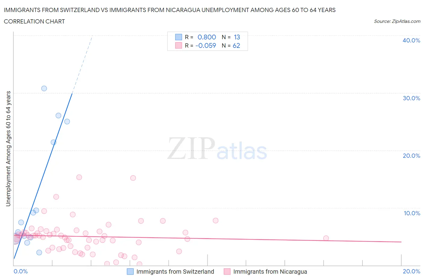 Immigrants from Switzerland vs Immigrants from Nicaragua Unemployment Among Ages 60 to 64 years