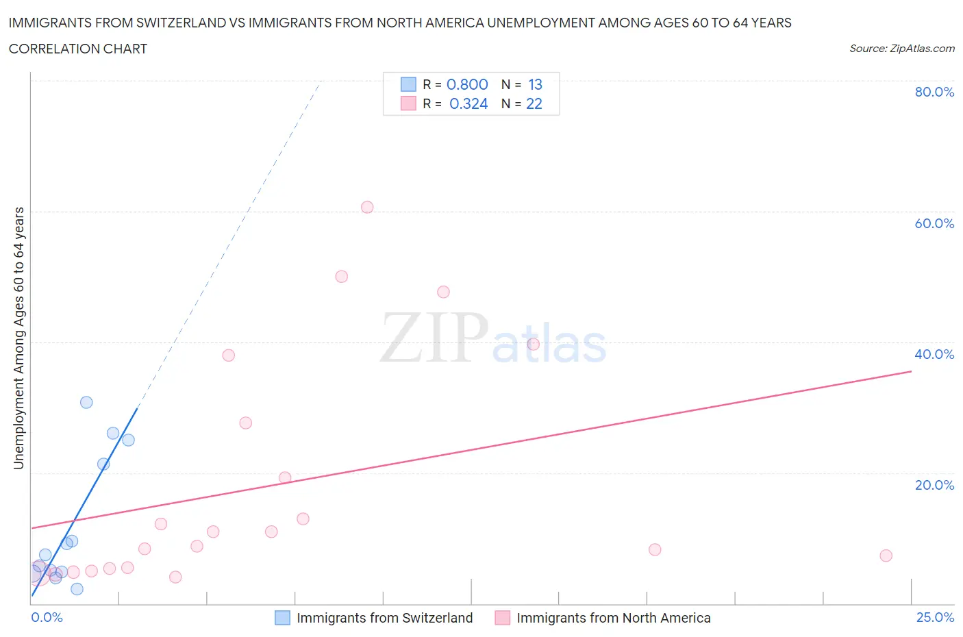 Immigrants from Switzerland vs Immigrants from North America Unemployment Among Ages 60 to 64 years