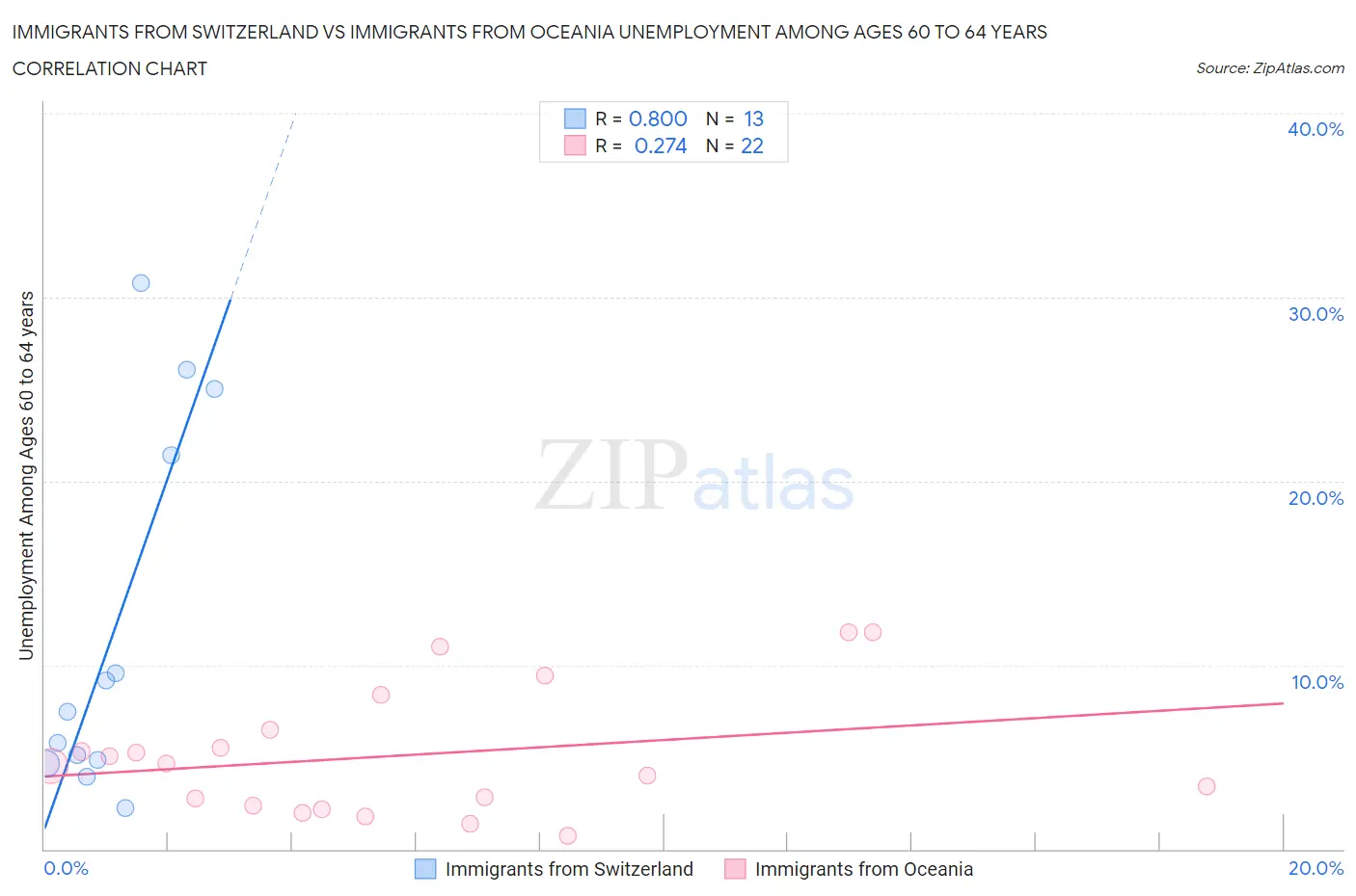 Immigrants from Switzerland vs Immigrants from Oceania Unemployment Among Ages 60 to 64 years