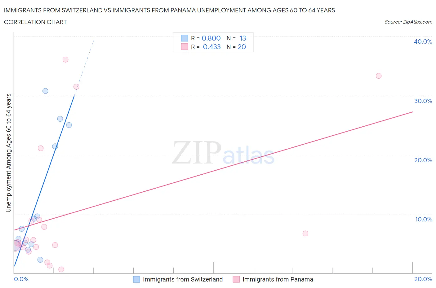 Immigrants from Switzerland vs Immigrants from Panama Unemployment Among Ages 60 to 64 years