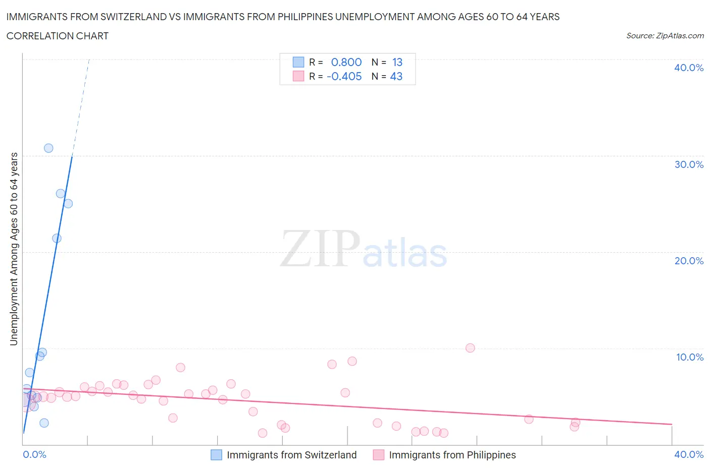 Immigrants from Switzerland vs Immigrants from Philippines Unemployment Among Ages 60 to 64 years