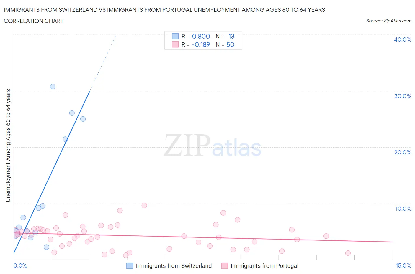 Immigrants from Switzerland vs Immigrants from Portugal Unemployment Among Ages 60 to 64 years