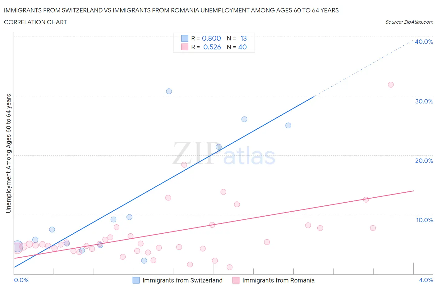 Immigrants from Switzerland vs Immigrants from Romania Unemployment Among Ages 60 to 64 years