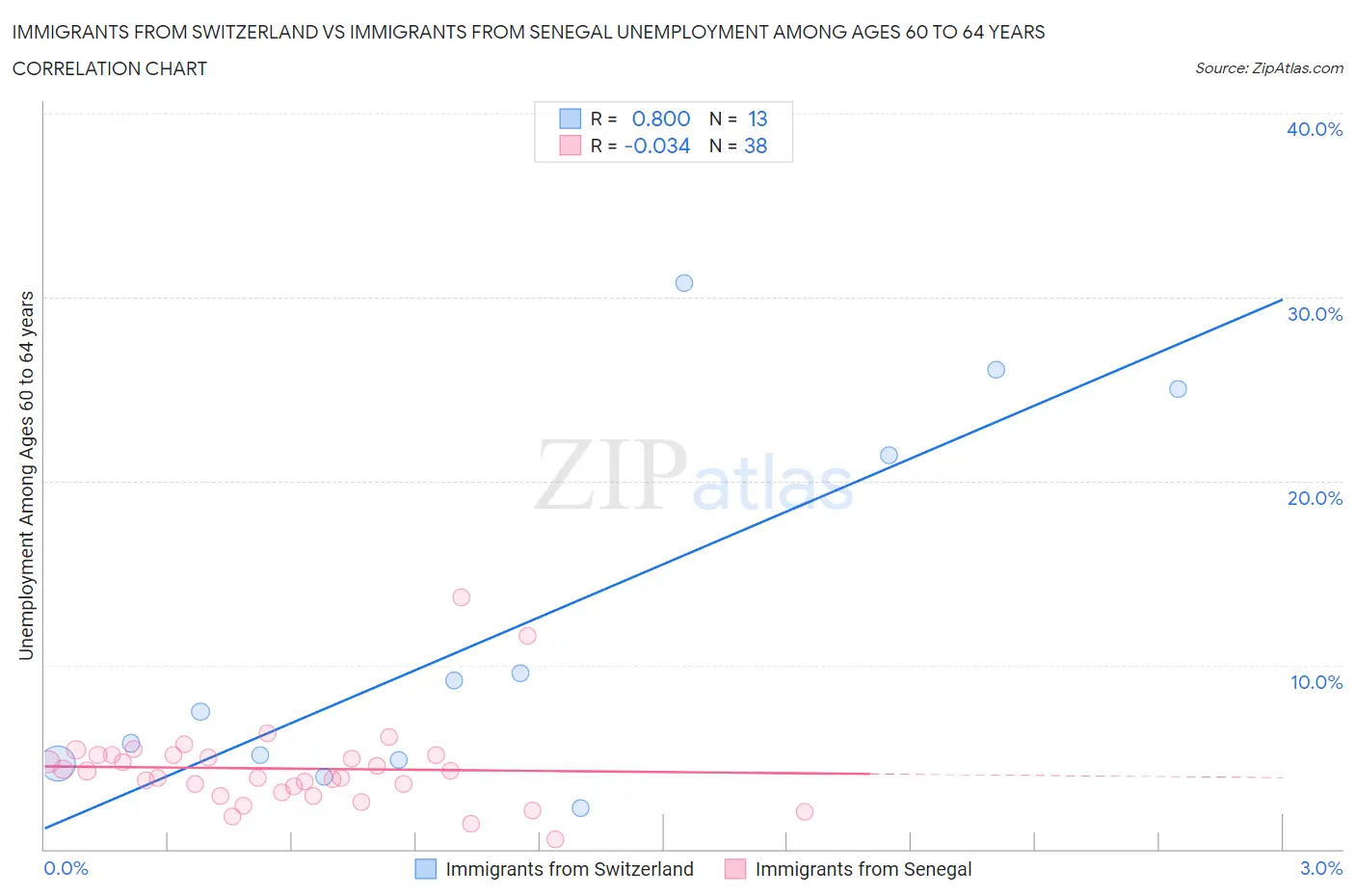 Immigrants from Switzerland vs Immigrants from Senegal Unemployment Among Ages 60 to 64 years