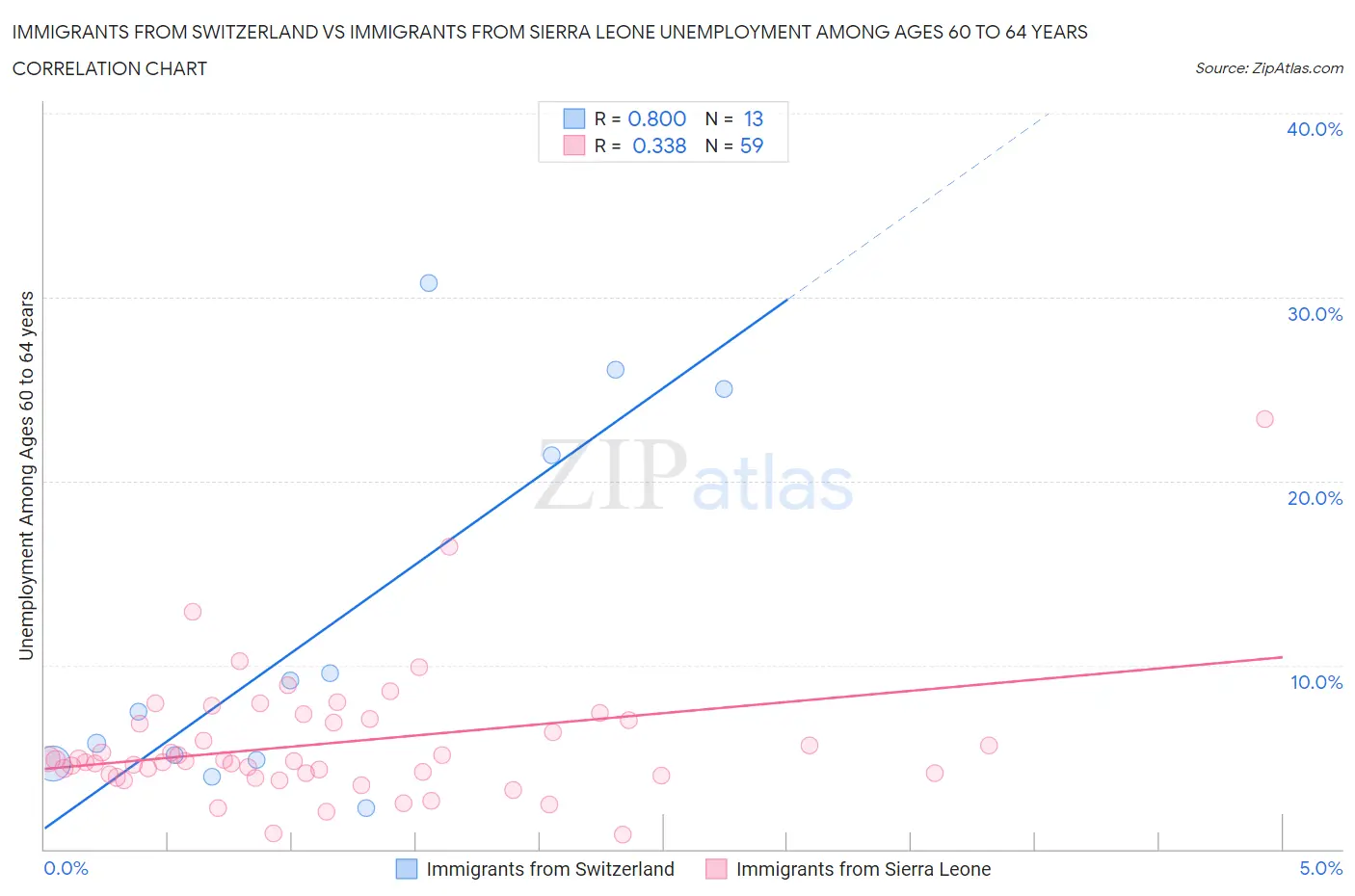 Immigrants from Switzerland vs Immigrants from Sierra Leone Unemployment Among Ages 60 to 64 years