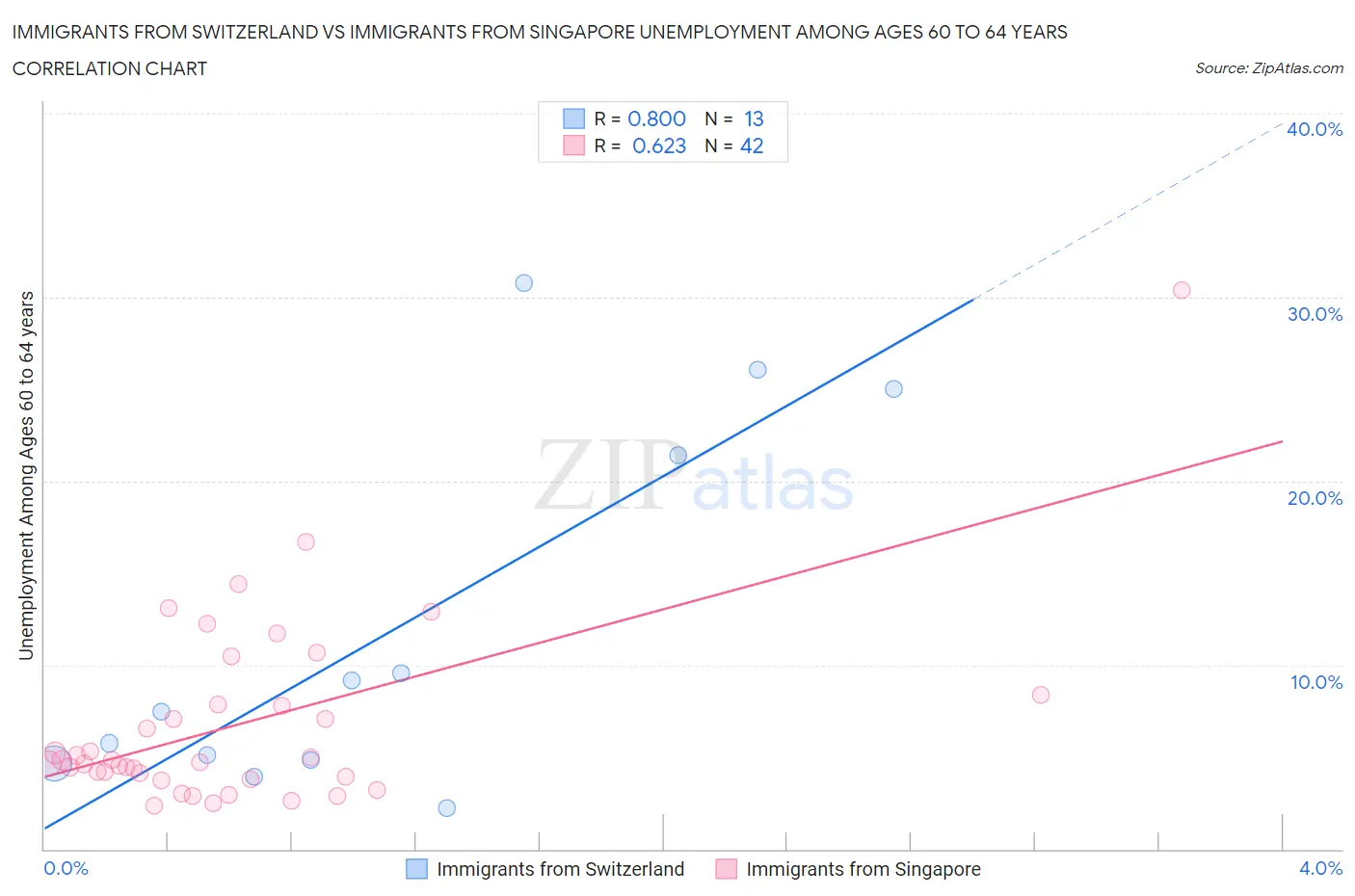 Immigrants from Switzerland vs Immigrants from Singapore Unemployment Among Ages 60 to 64 years