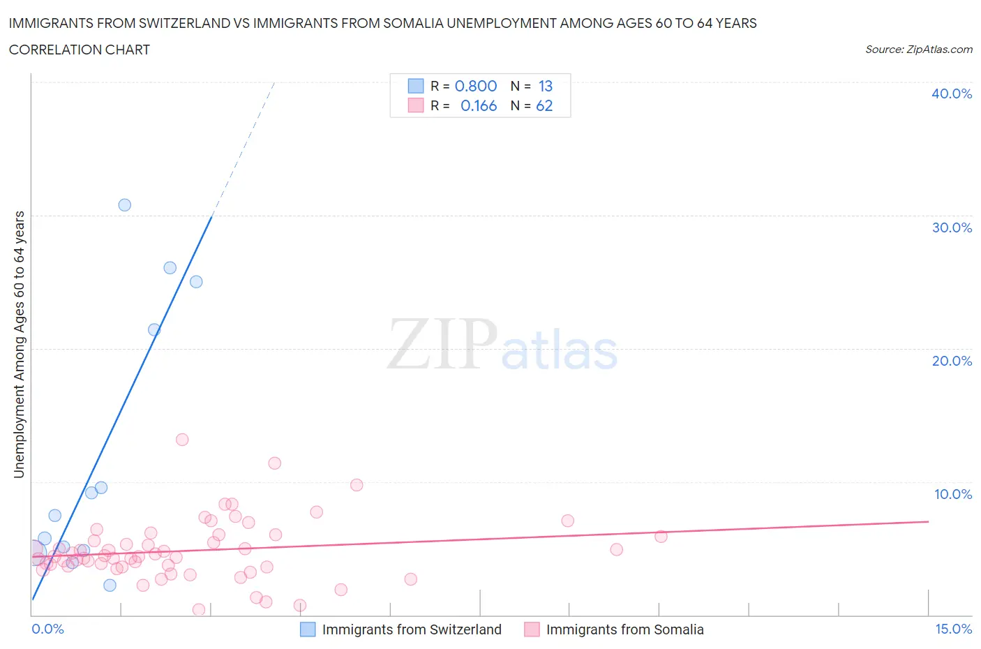 Immigrants from Switzerland vs Immigrants from Somalia Unemployment Among Ages 60 to 64 years