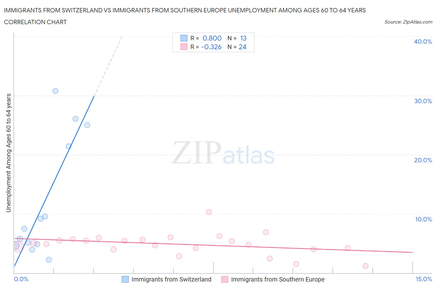 Immigrants from Switzerland vs Immigrants from Southern Europe Unemployment Among Ages 60 to 64 years