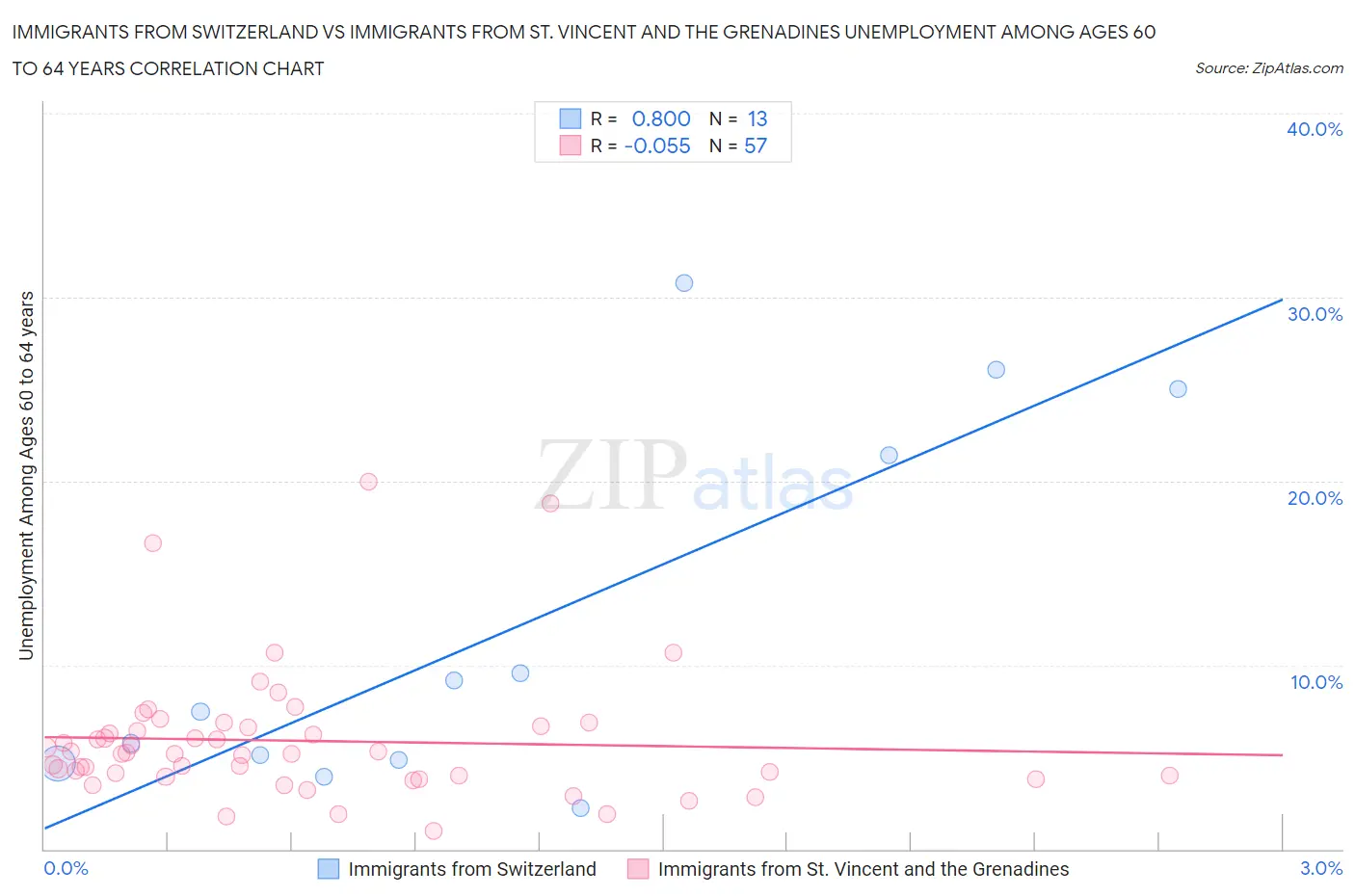 Immigrants from Switzerland vs Immigrants from St. Vincent and the Grenadines Unemployment Among Ages 60 to 64 years