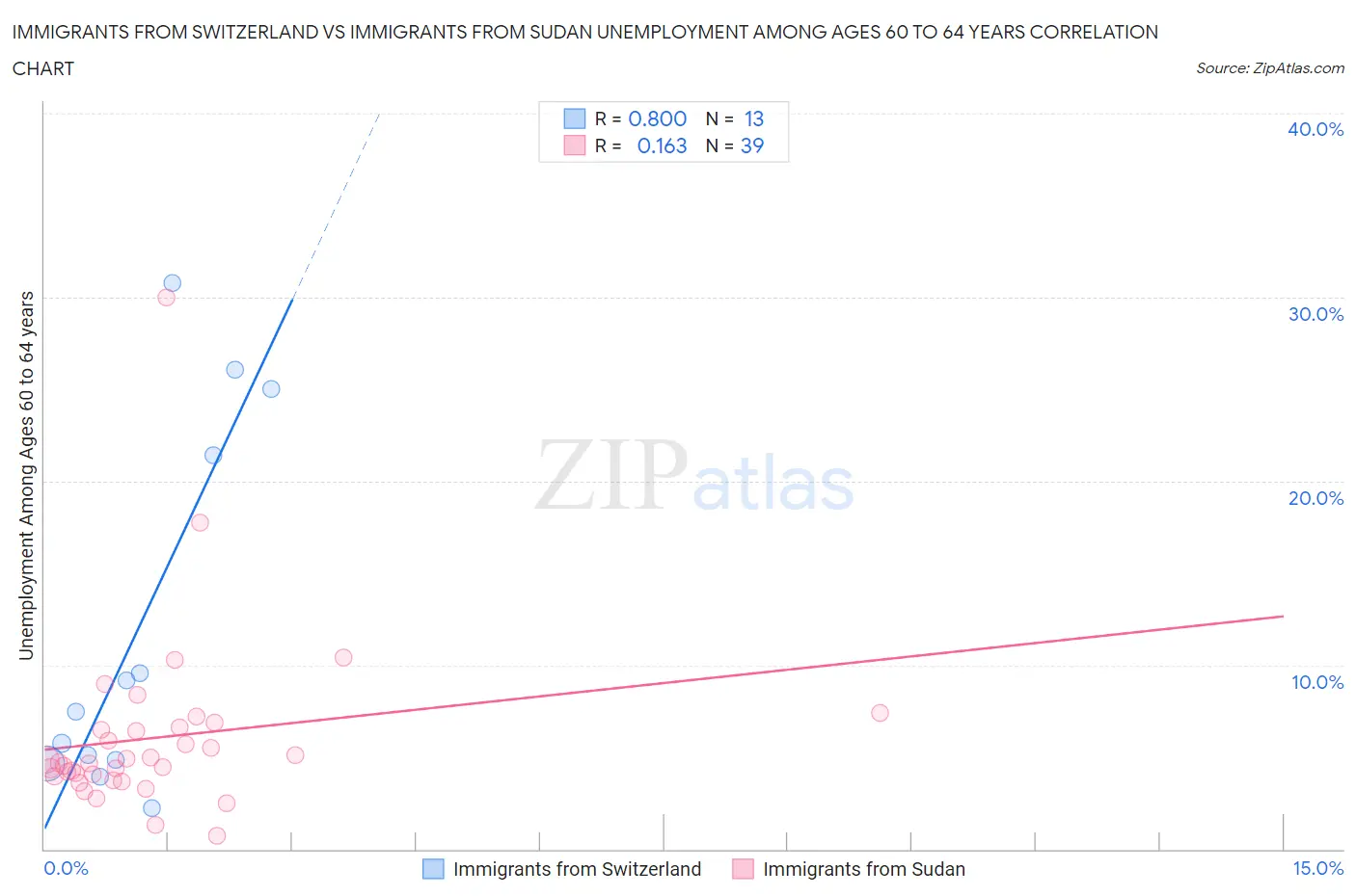 Immigrants from Switzerland vs Immigrants from Sudan Unemployment Among Ages 60 to 64 years