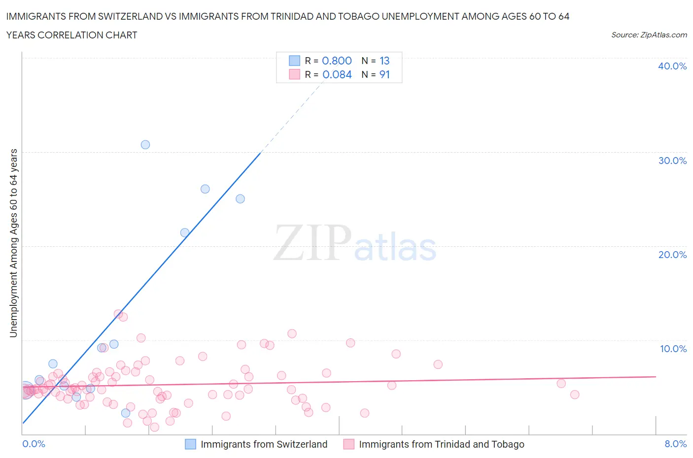 Immigrants from Switzerland vs Immigrants from Trinidad and Tobago Unemployment Among Ages 60 to 64 years