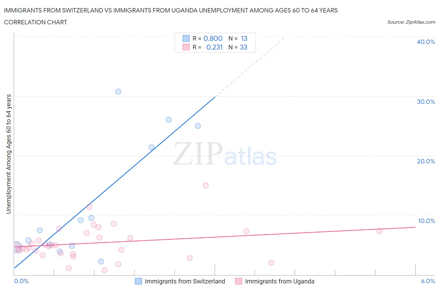 Immigrants from Switzerland vs Immigrants from Uganda Unemployment Among Ages 60 to 64 years