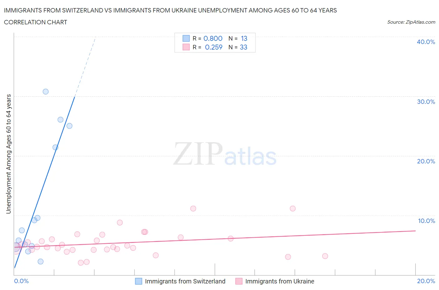 Immigrants from Switzerland vs Immigrants from Ukraine Unemployment Among Ages 60 to 64 years