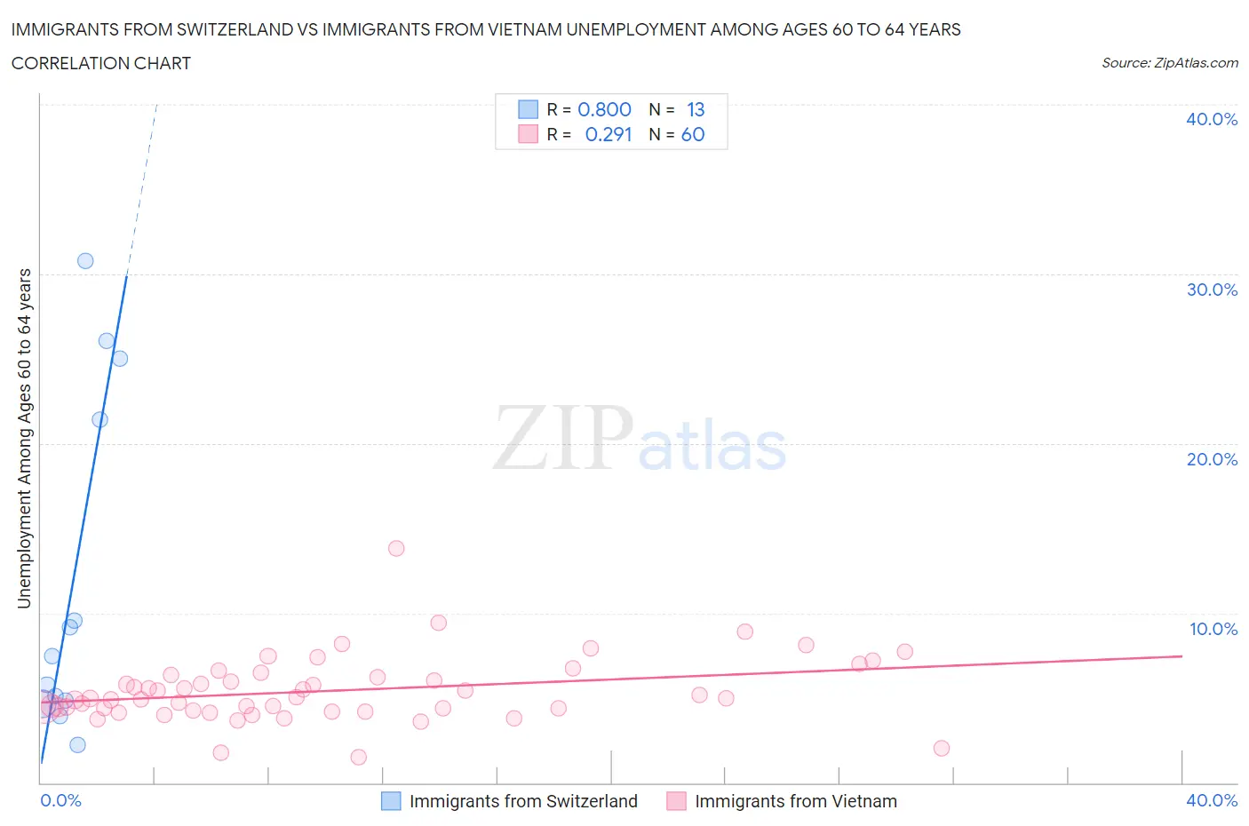 Immigrants from Switzerland vs Immigrants from Vietnam Unemployment Among Ages 60 to 64 years