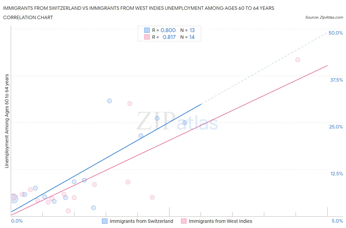 Immigrants from Switzerland vs Immigrants from West Indies Unemployment Among Ages 60 to 64 years