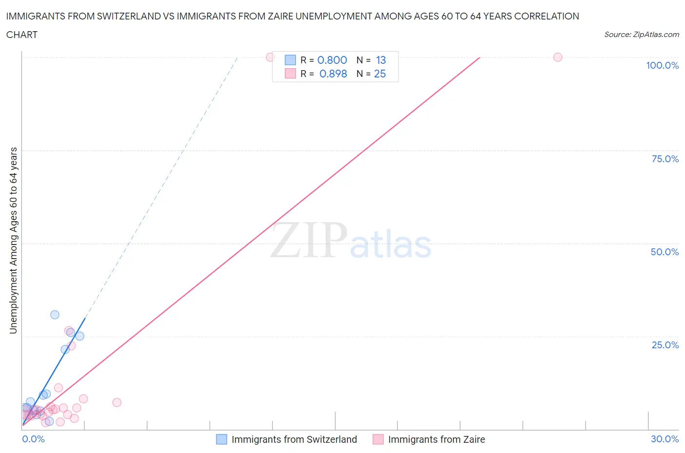 Immigrants from Switzerland vs Immigrants from Zaire Unemployment Among Ages 60 to 64 years