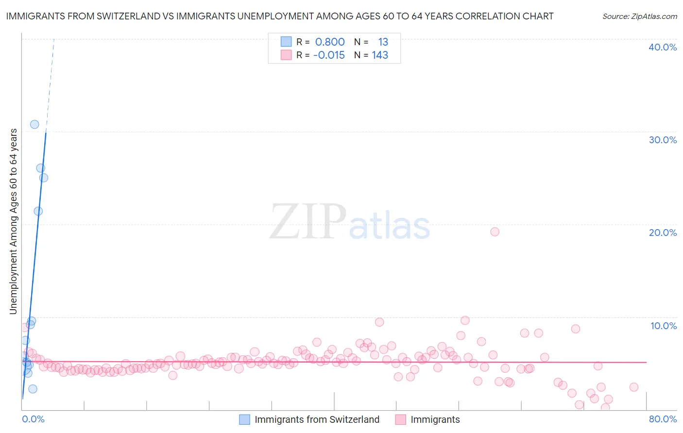Immigrants from Switzerland vs Immigrants Unemployment Among Ages 60 to 64 years