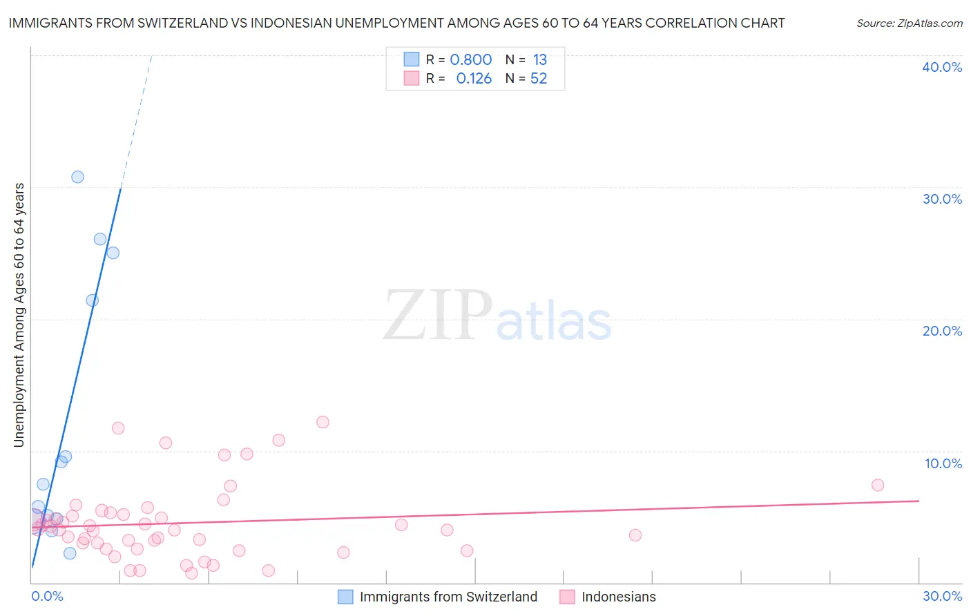 Immigrants from Switzerland vs Indonesian Unemployment Among Ages 60 to 64 years