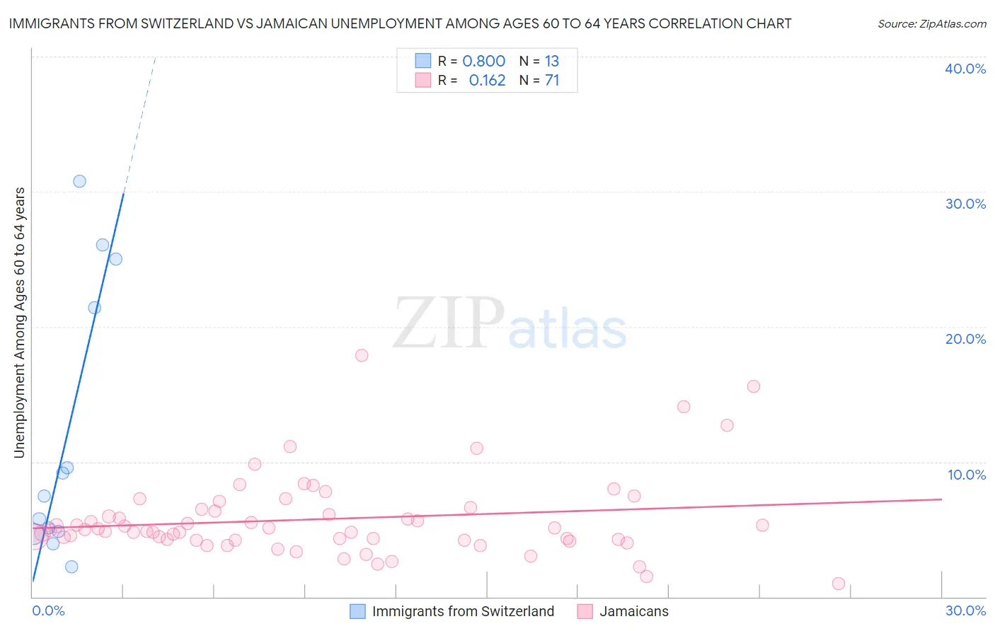 Immigrants from Switzerland vs Jamaican Unemployment Among Ages 60 to 64 years