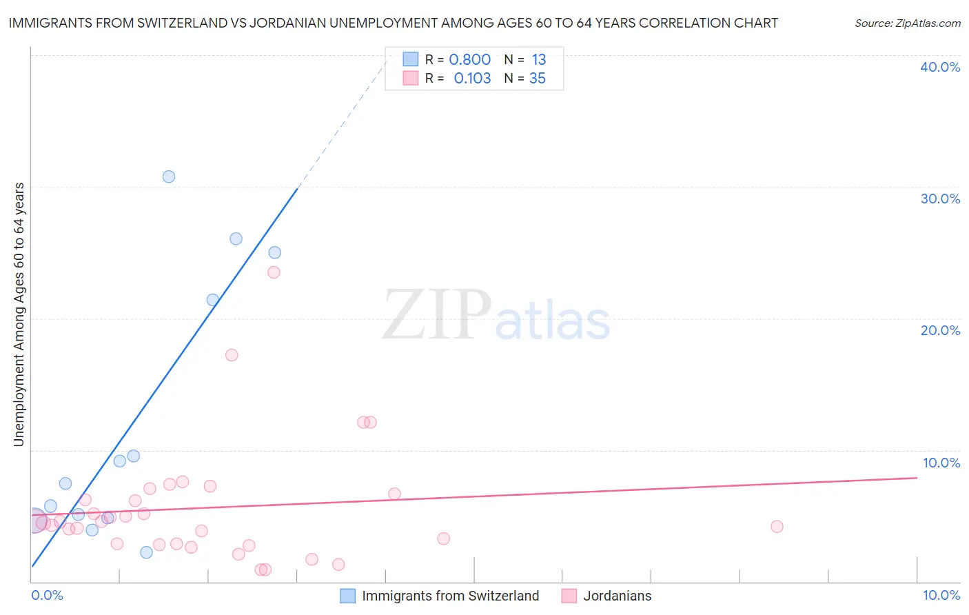 Immigrants from Switzerland vs Jordanian Unemployment Among Ages 60 to 64 years