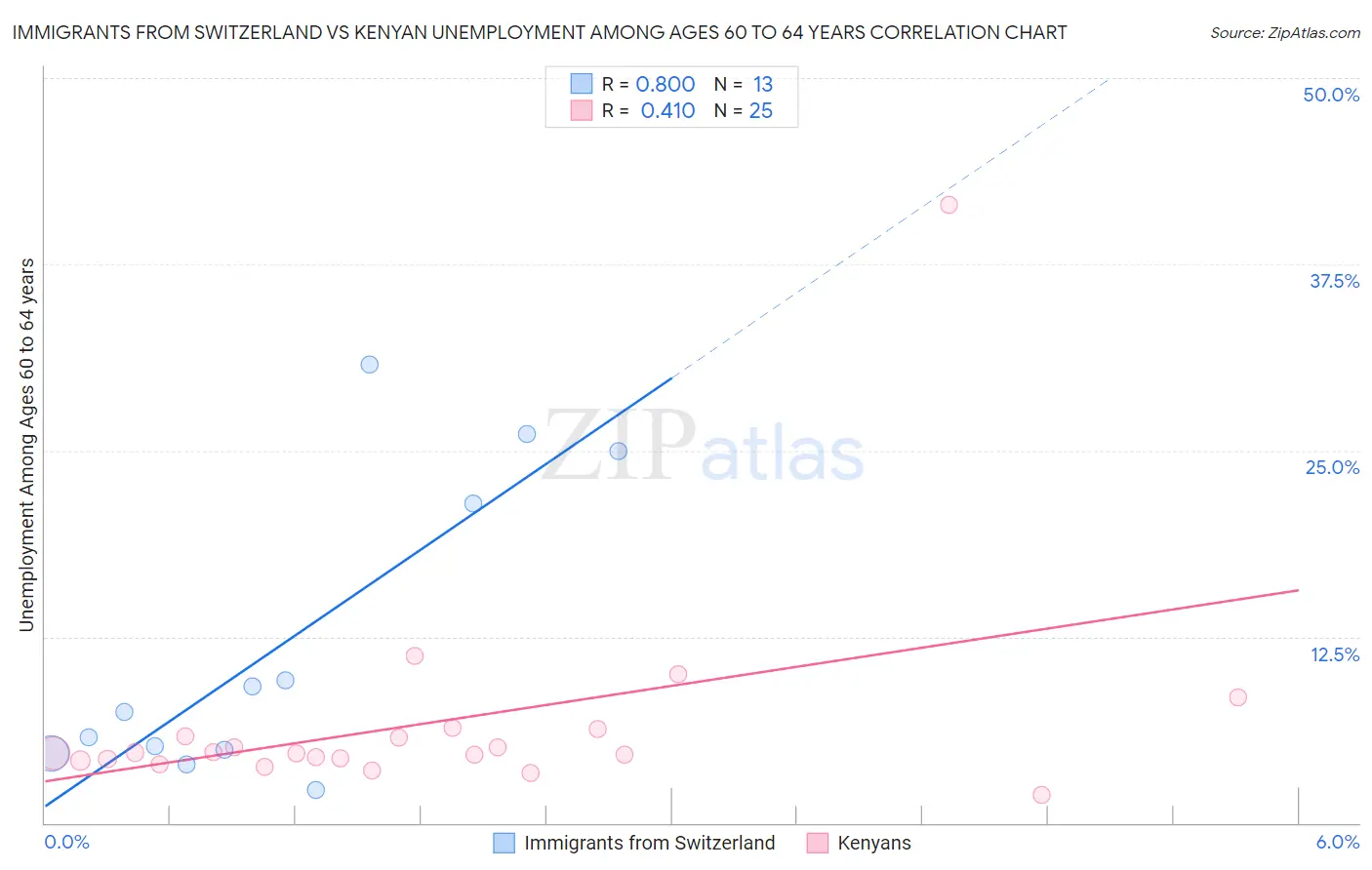 Immigrants from Switzerland vs Kenyan Unemployment Among Ages 60 to 64 years