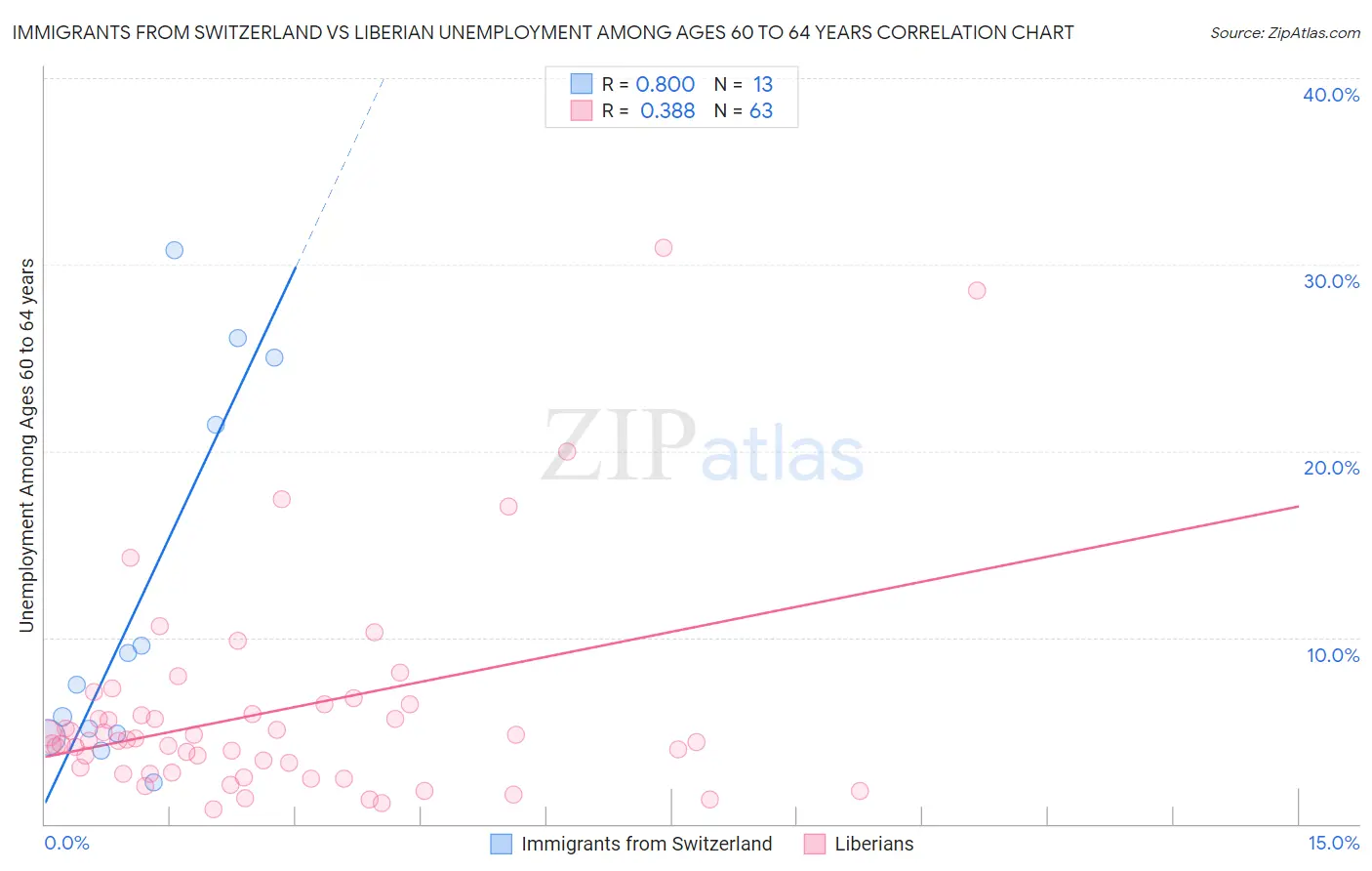 Immigrants from Switzerland vs Liberian Unemployment Among Ages 60 to 64 years