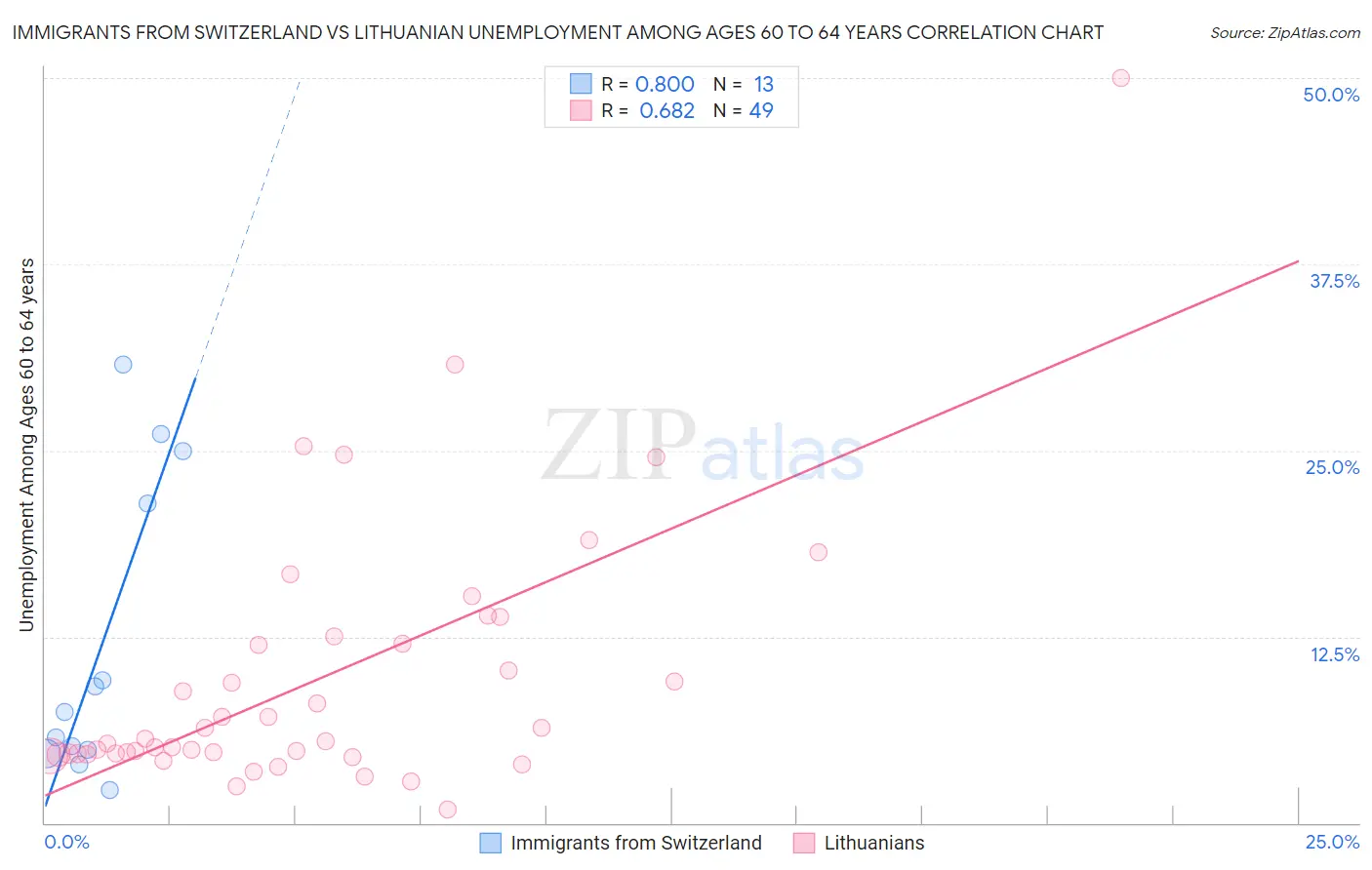 Immigrants from Switzerland vs Lithuanian Unemployment Among Ages 60 to 64 years