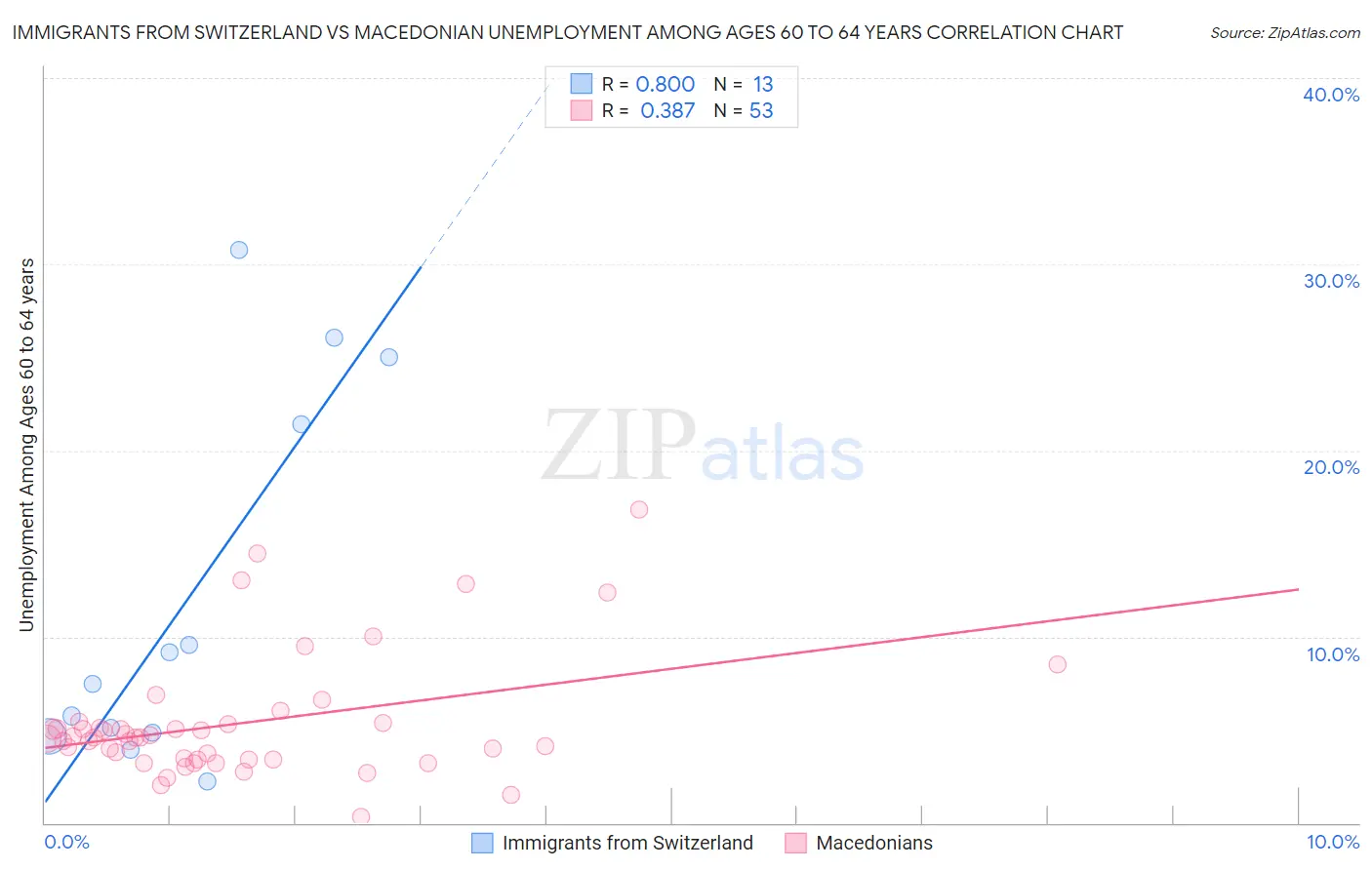 Immigrants from Switzerland vs Macedonian Unemployment Among Ages 60 to 64 years