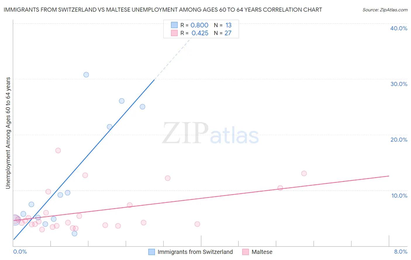 Immigrants from Switzerland vs Maltese Unemployment Among Ages 60 to 64 years