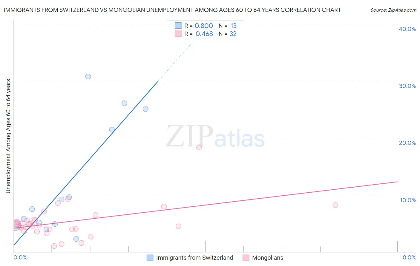 Immigrants from Switzerland vs Mongolian Unemployment Among Ages 60 to 64 years