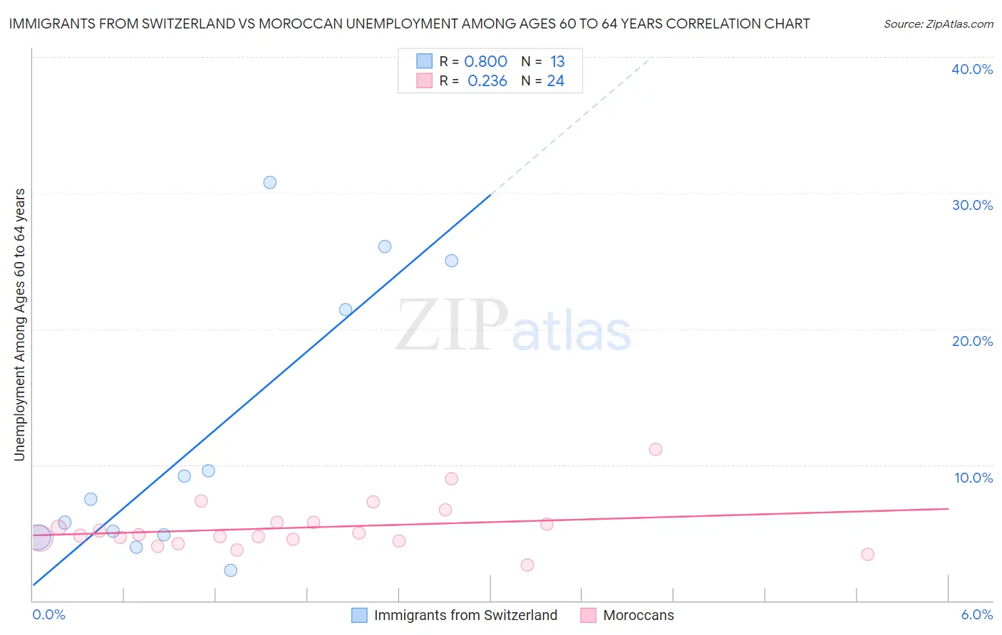 Immigrants from Switzerland vs Moroccan Unemployment Among Ages 60 to 64 years