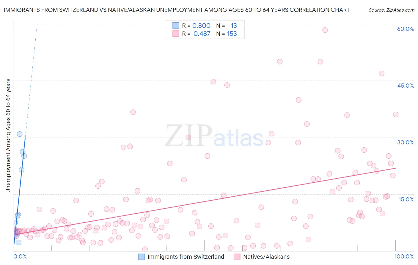 Immigrants from Switzerland vs Native/Alaskan Unemployment Among Ages 60 to 64 years