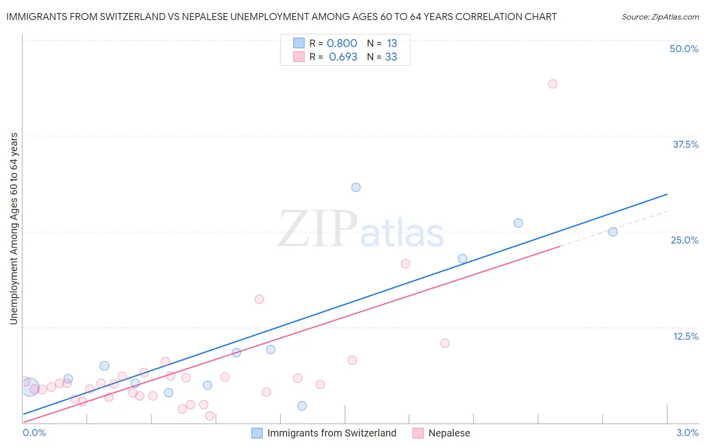 Immigrants from Switzerland vs Nepalese Unemployment Among Ages 60 to 64 years