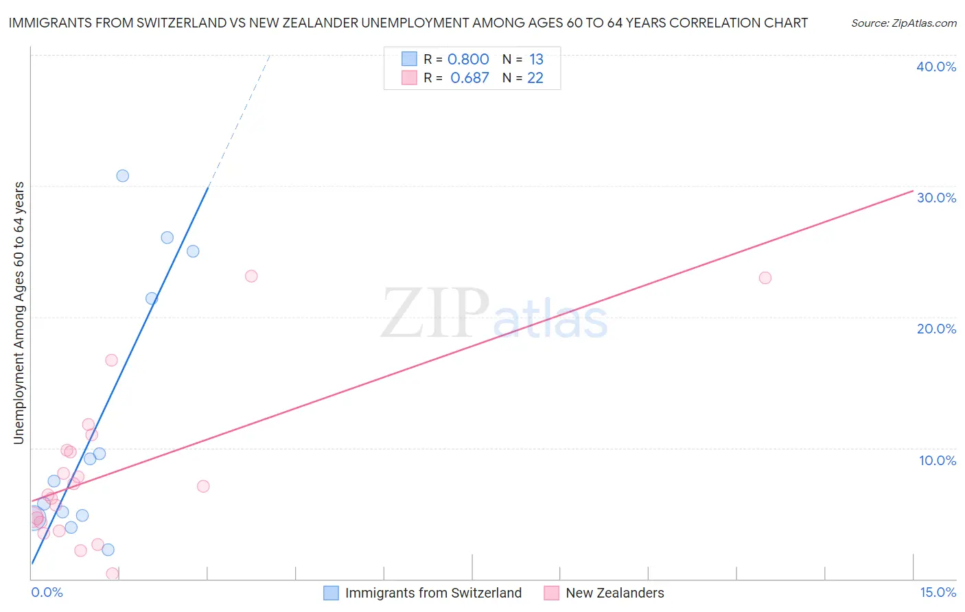 Immigrants from Switzerland vs New Zealander Unemployment Among Ages 60 to 64 years