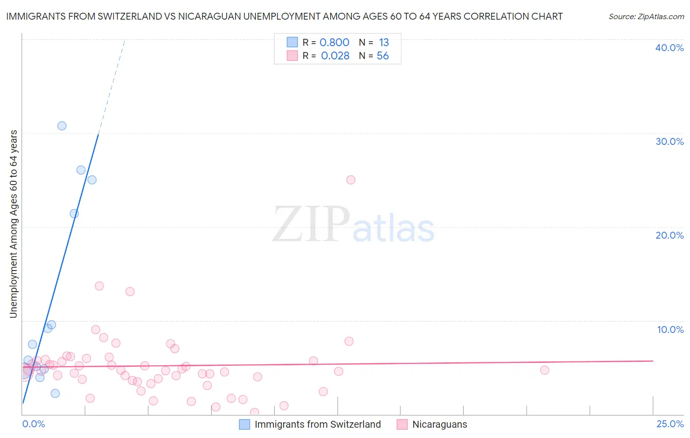 Immigrants from Switzerland vs Nicaraguan Unemployment Among Ages 60 to 64 years