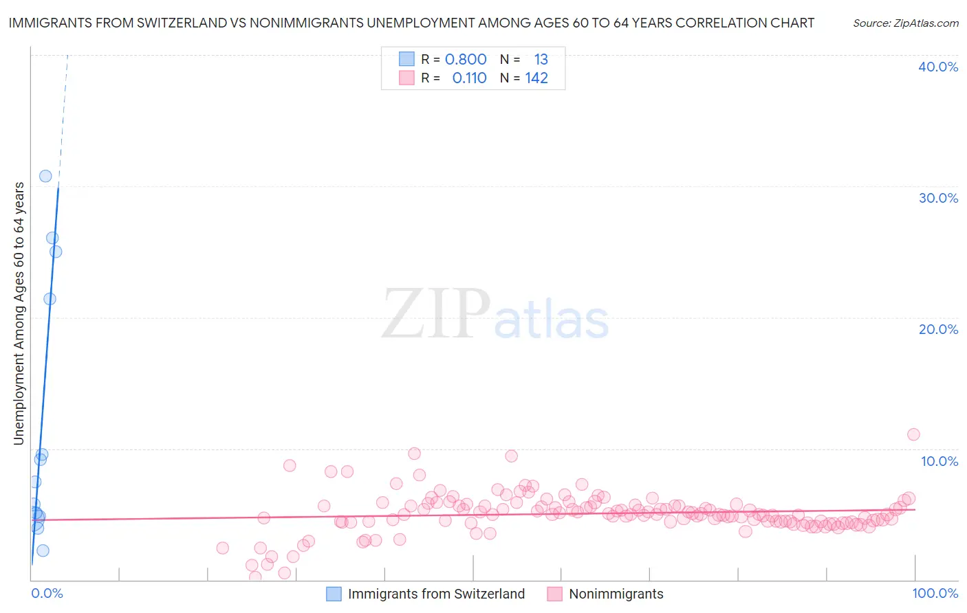 Immigrants from Switzerland vs Nonimmigrants Unemployment Among Ages 60 to 64 years