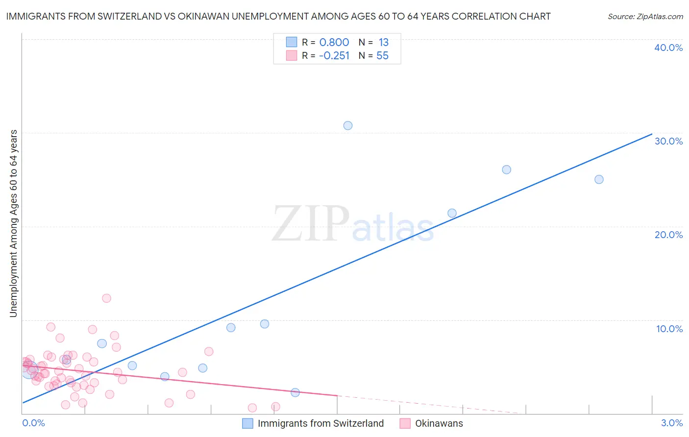 Immigrants from Switzerland vs Okinawan Unemployment Among Ages 60 to 64 years