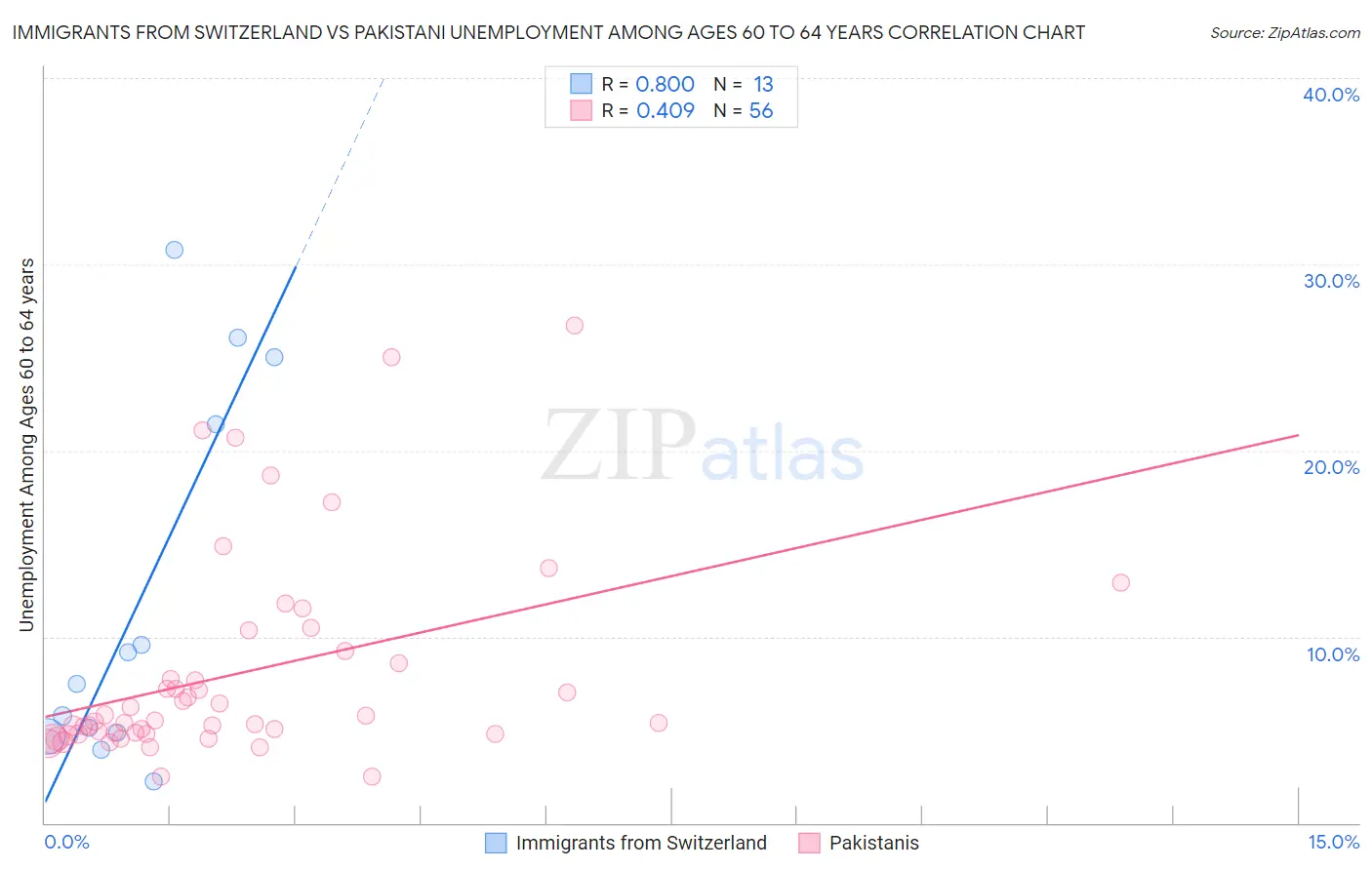 Immigrants from Switzerland vs Pakistani Unemployment Among Ages 60 to 64 years