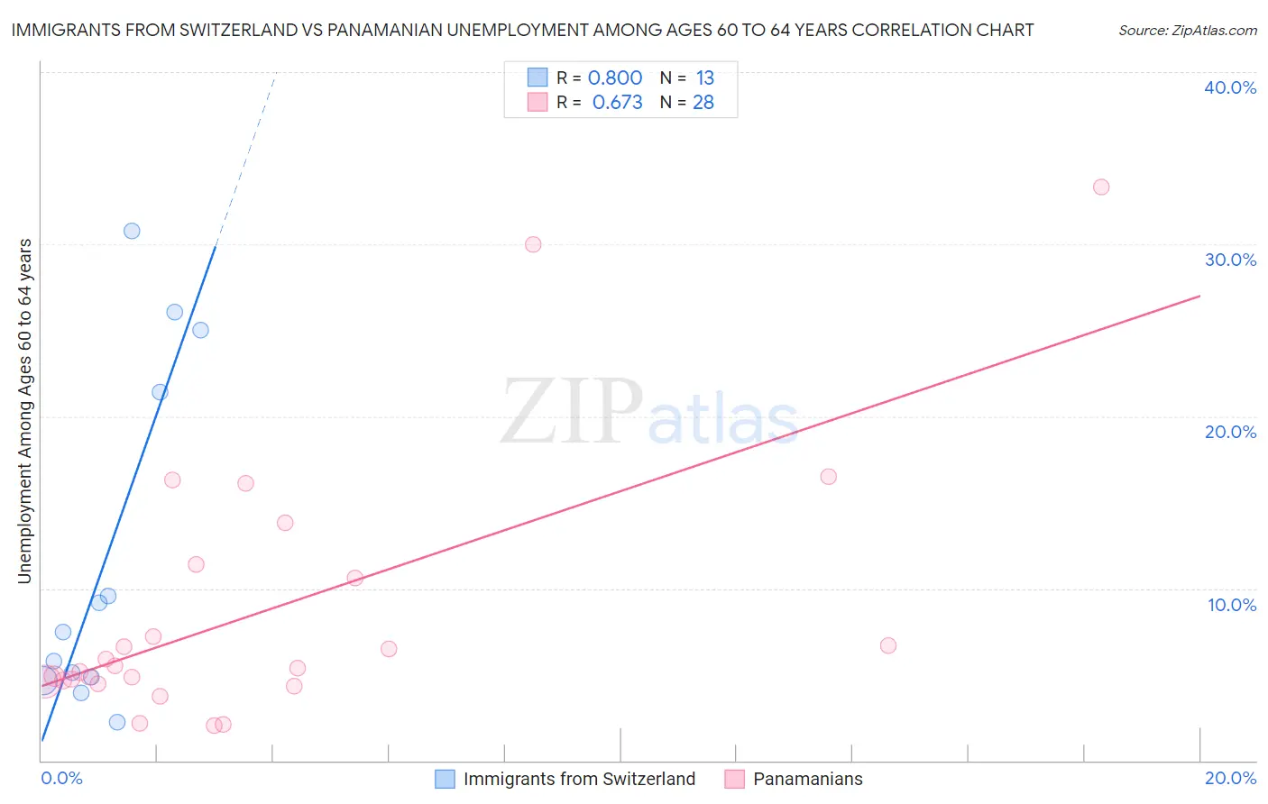 Immigrants from Switzerland vs Panamanian Unemployment Among Ages 60 to 64 years